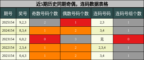 奇偶分析，连码分析
