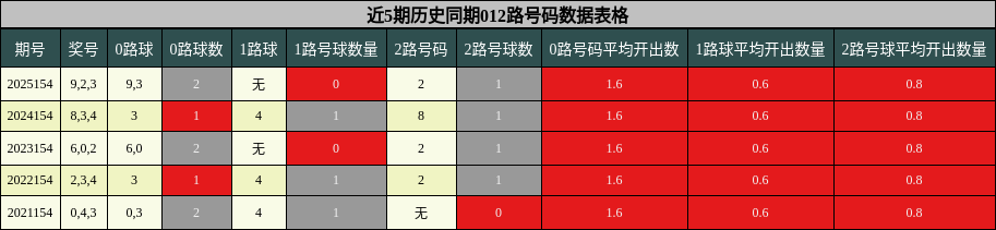 012路号码分析