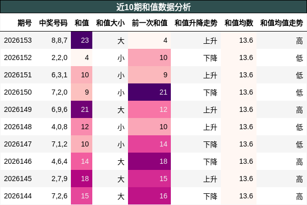 和值分析