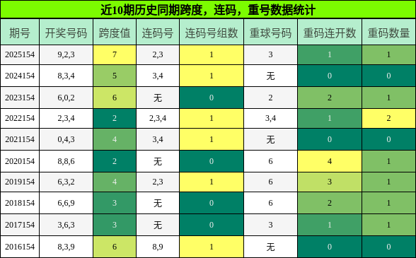 近10期历史同期跨度，连码，重号数据统计