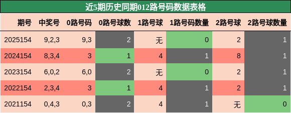 012路号码分析