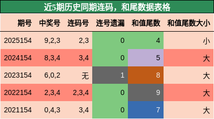 连码分析，和尾分析