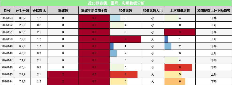 近10期奇偶，重号，和尾数据分析