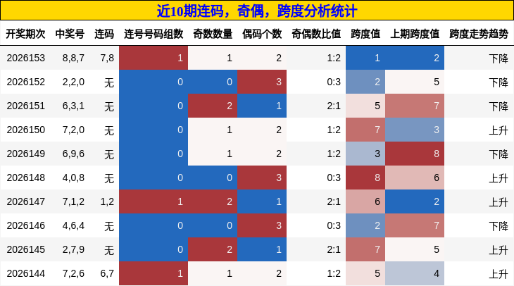 连码分析，奇偶分析，跨度分析