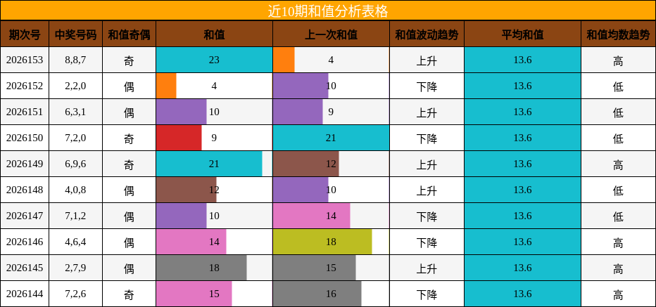 近10期和值分析表格
