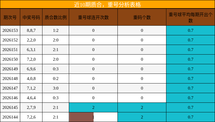 近10期质合，重号分析表格