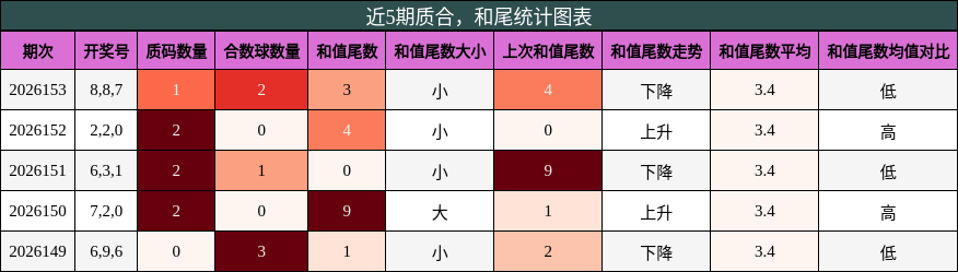 质合分析，和尾分析