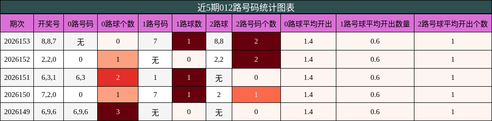 012路号码分析