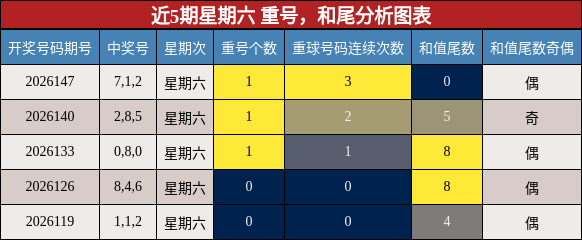 重号分析，和尾分析