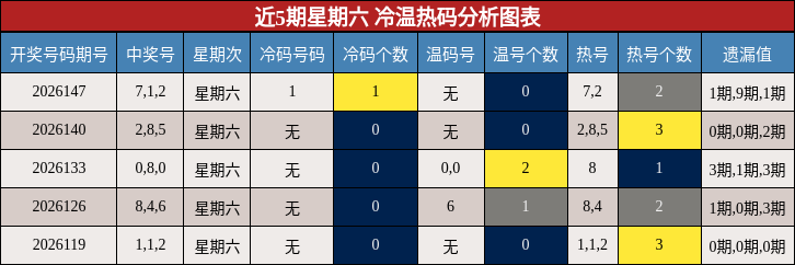 冷温热码分析