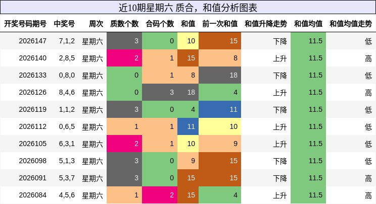 近10期星期六 质合，和值分析图表