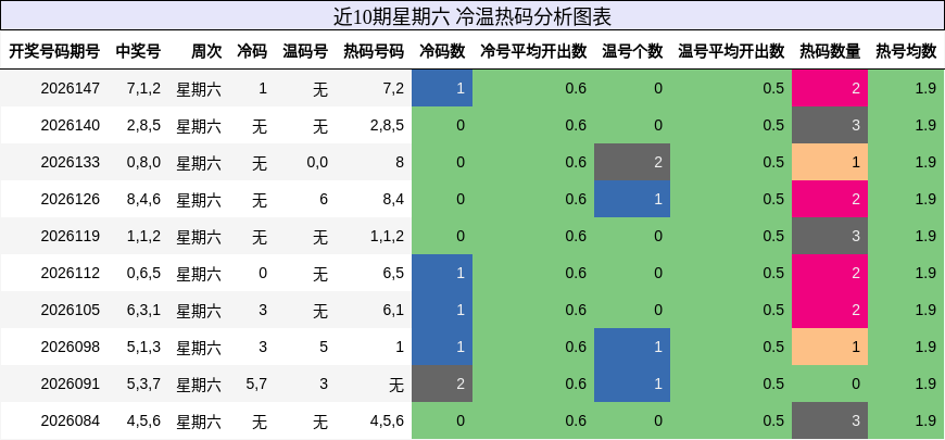 近10期星期六 冷温热码分析图表
