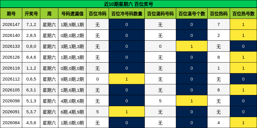 近10期星期六 百位奖号