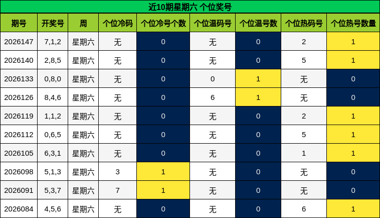 近10期星期六 个位奖号