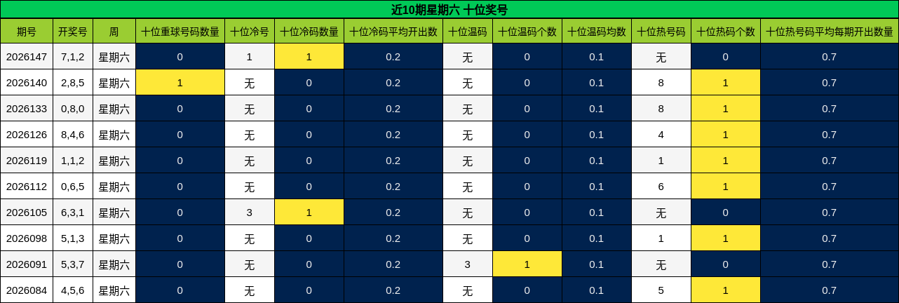 近10期星期六 十位奖号