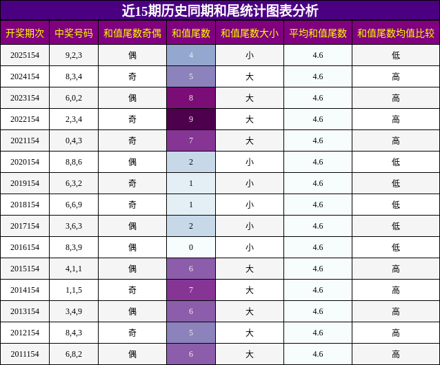 和尾分析