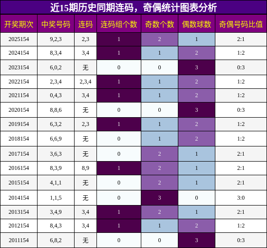 连码分析，奇偶分析