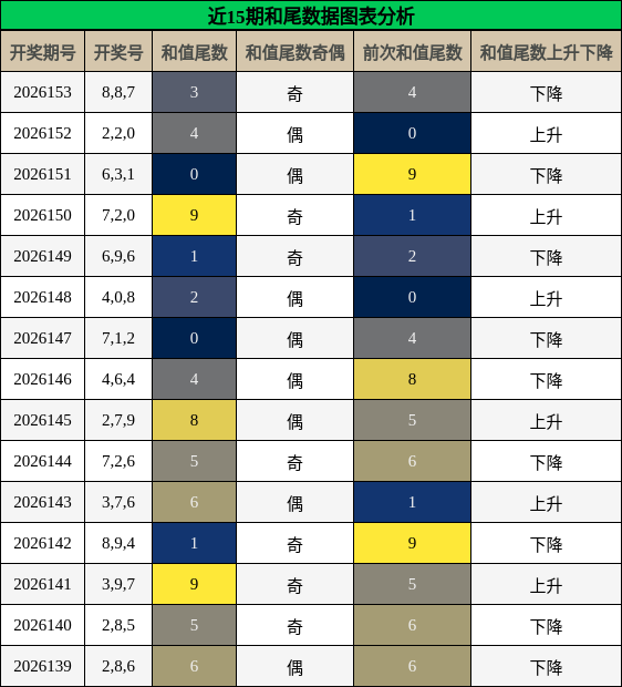 和尾分析