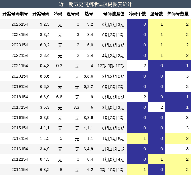 冷温热码分析