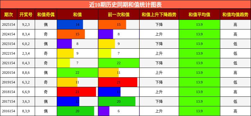和值分析
