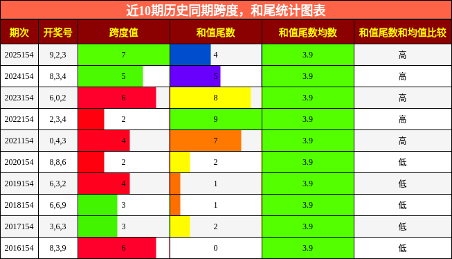 跨度分析，和尾分析
