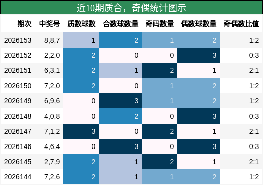 近10期奇偶、质合统计图示