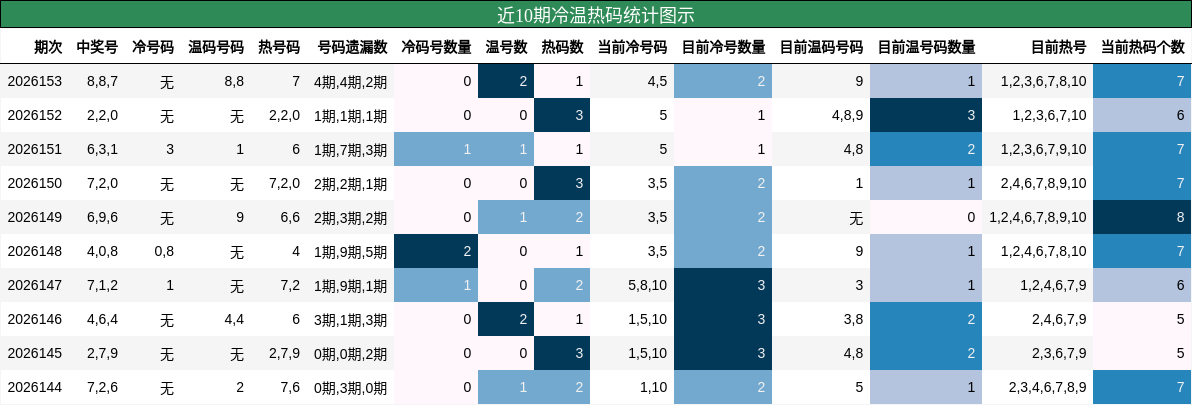 近10期冷温热码统计图示