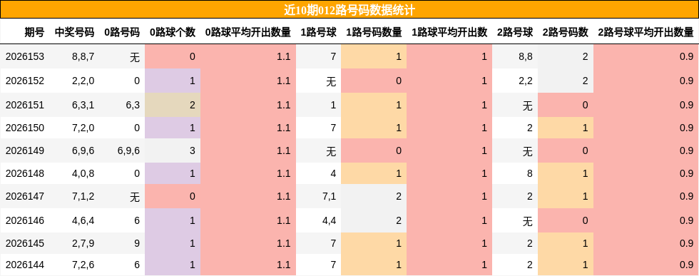 012路号码分析