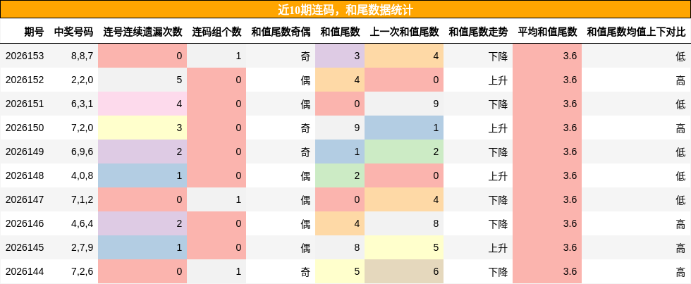 连码分析，和尾分析
