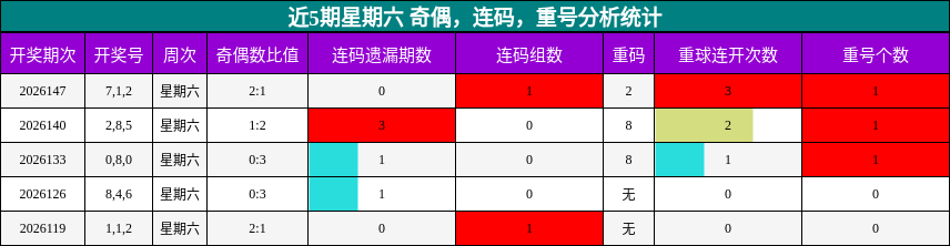 近5期星期六 奇偶，连码，重号分析统计