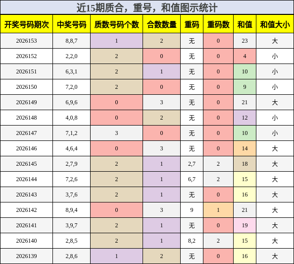 质合分析，重号分析，和值分析