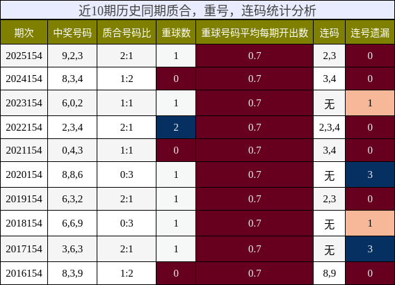 质合分析，重号分析，连码分析