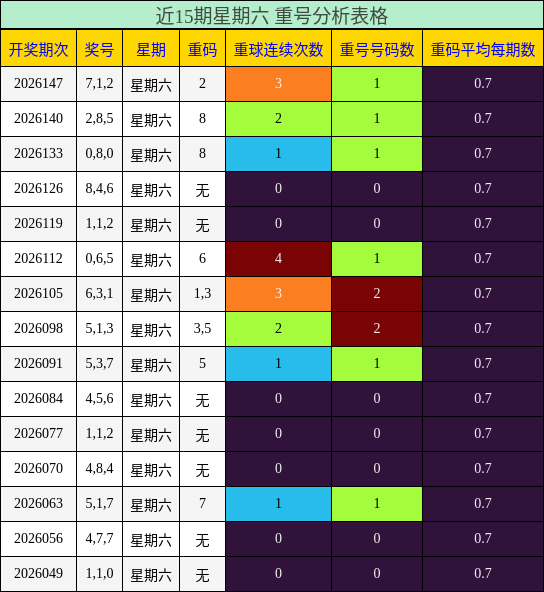 近15期星期六 重号分析表格