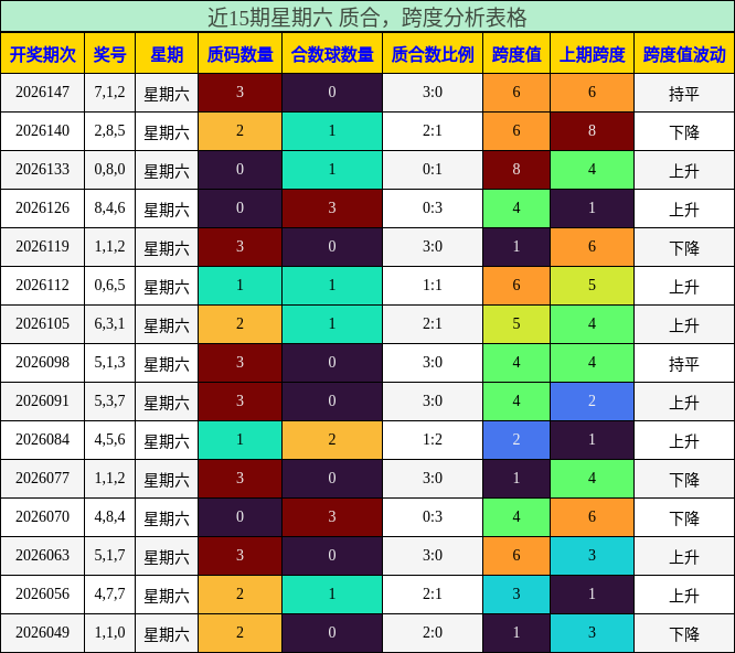 近15期星期六 质合，跨度分析表格