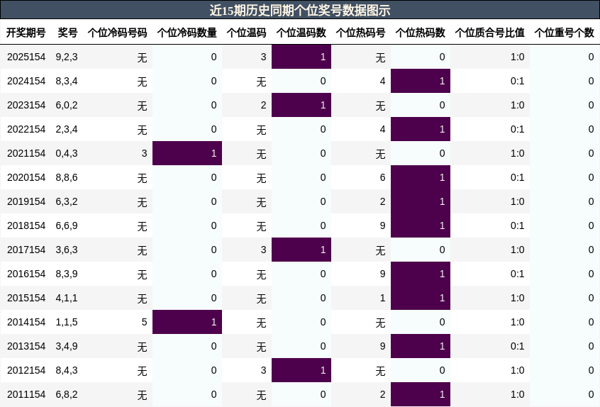 近15期历史同期个位奖号数据图示
