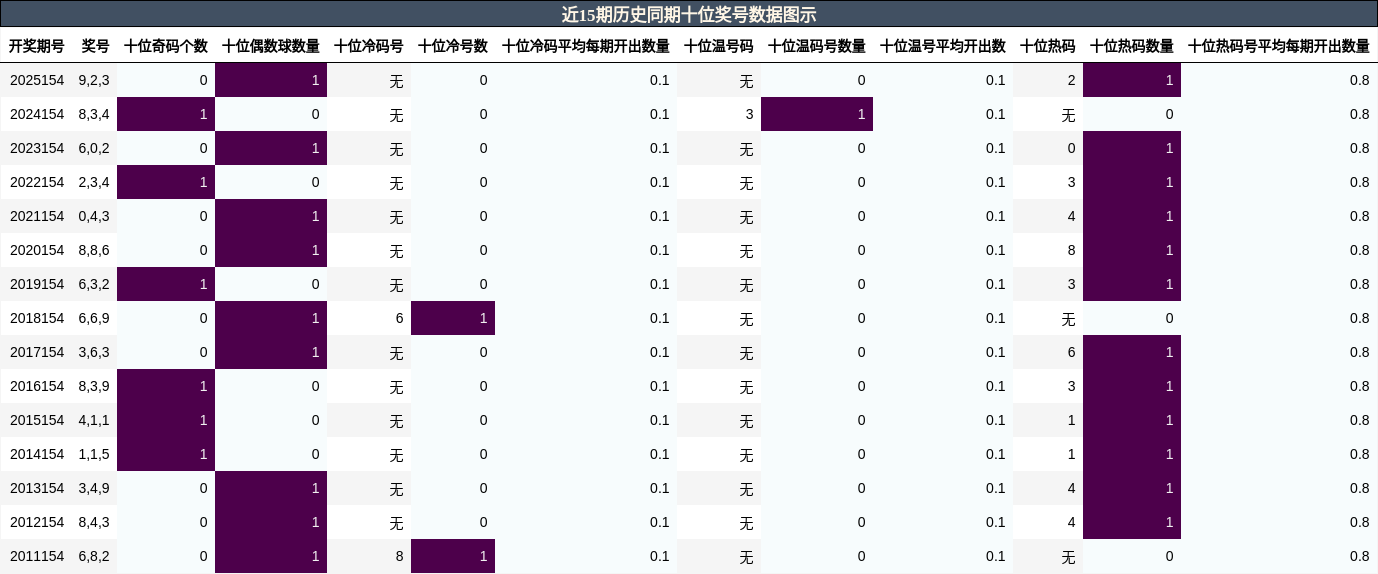 近15期历史同期十位奖号数据图示