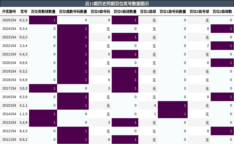 近15期历史同期百位奖号数据图示