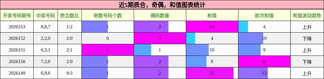 质合分析，奇偶分析，和值分析
