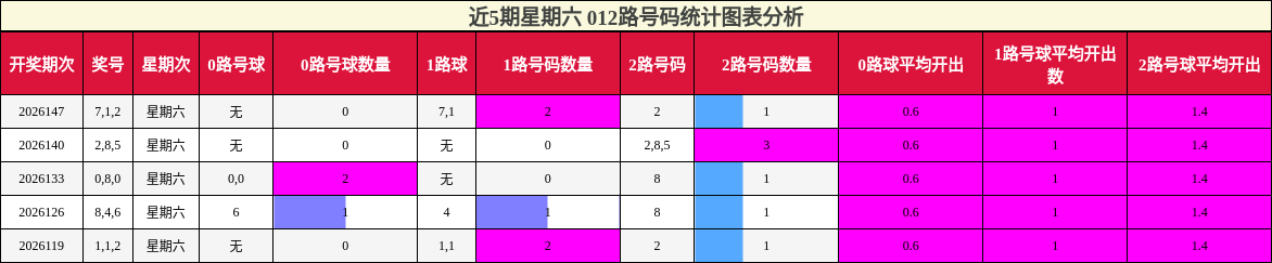 012路号码分析