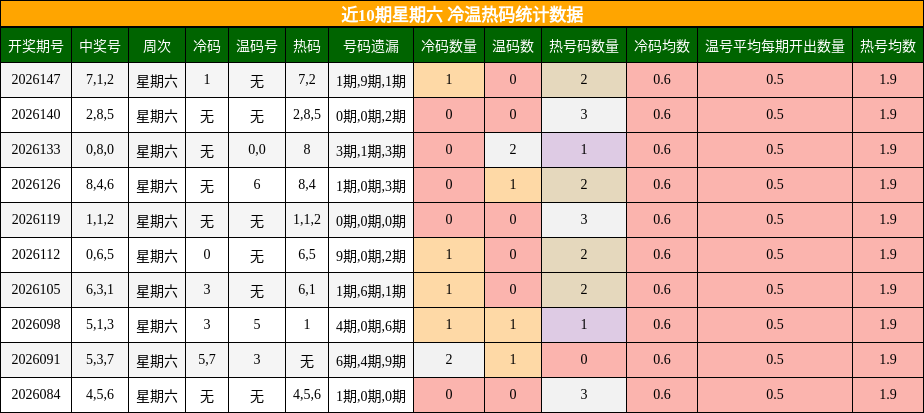 近10期星期六 冷温热码统计数据