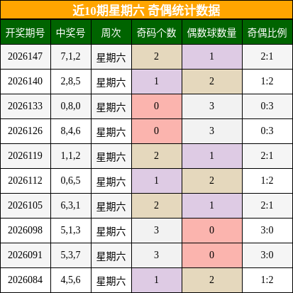 近10期星期六 奇偶统计数据