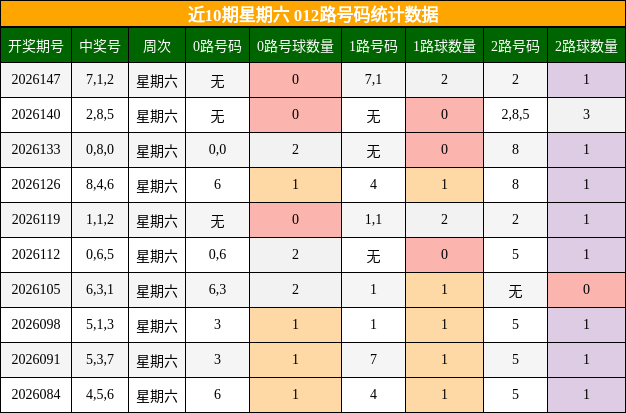 近10期星期六 012路号码统计数据