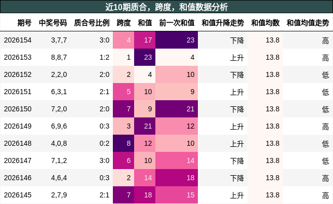 质合分析，跨度分析，和值分析