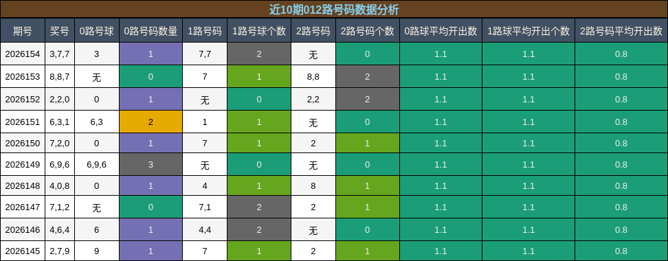 012路号码分析