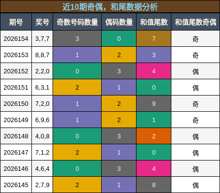 奇偶分析，和尾分析