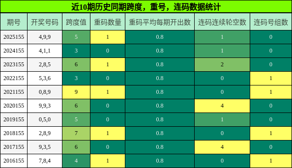 跨度分析，重号分析，连码分析