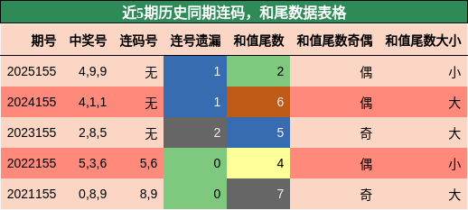 连码分析，和尾分析