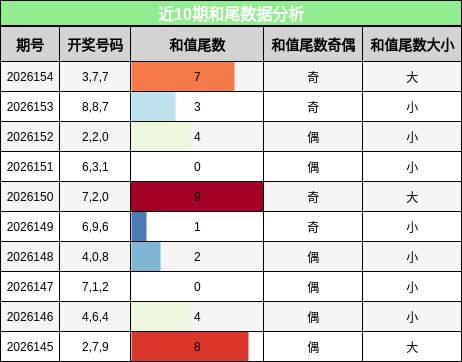 近10期和尾数据分析