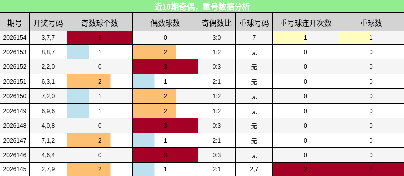 近10期奇偶，重号数据分析