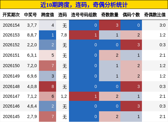 近10期奇偶、连码、跨度分析统计